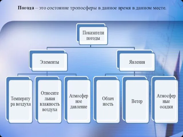 Погода – это состояние тропосферы в данное время в данном месте.