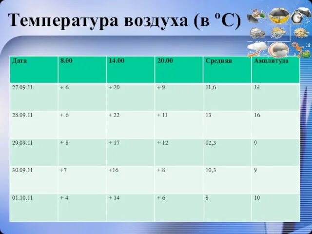 Температура воздуха (в ºС)