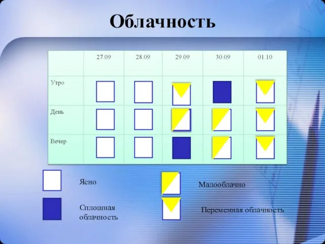 Облачность Ясно Сплошная облачность Переменная облачность Малооблачно