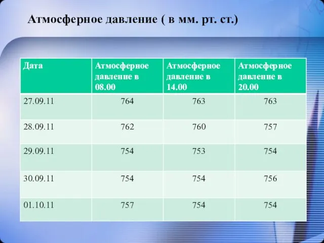 Атмосферное давление ( в мм. рт. ст.)