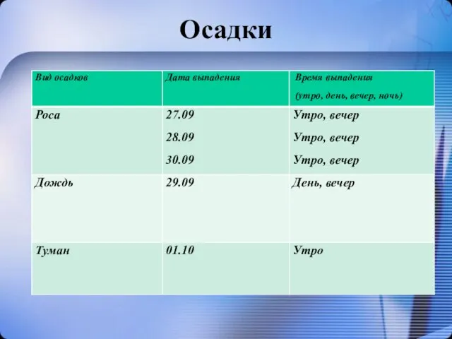 Осадки