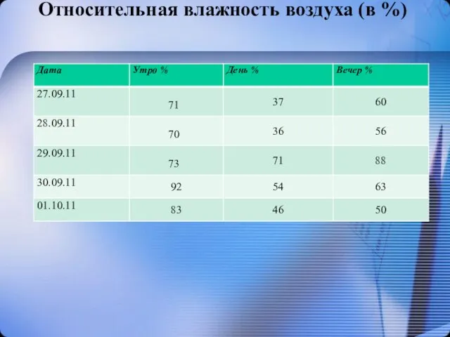 Относительная влажность воздуха (в %)