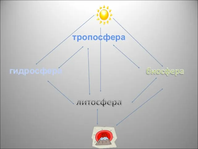 тропосфера гидросфера