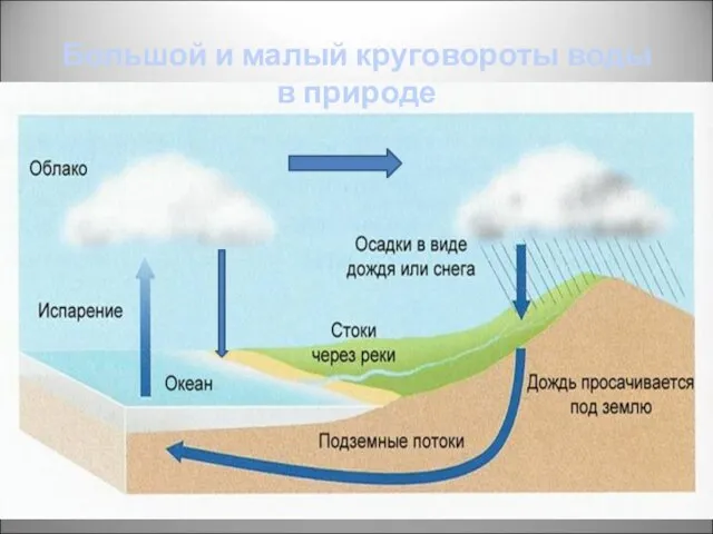 Большой и малый круговороты воды в природе