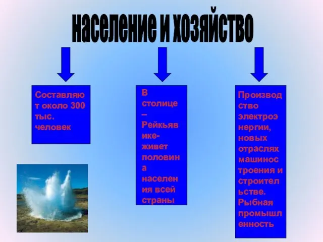 население и хозяйство Составляют около 300 тыс. человек В столице – Рейкьявике-