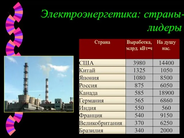 Электроэнергетика: страны-лидеры