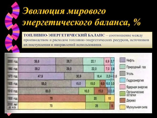 Эволюция мирового энергетического баланса, % ТОПЛИВНО-ЭНЕРГЕТИЧЕСКИЙ БАЛАНС – соотношение между производством и