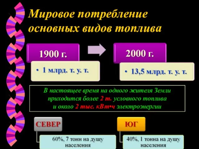 Мировое потребление основных видов топлива В настоящее время на одного жителя Земли