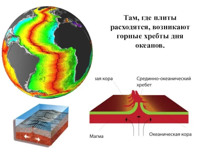 Там, где плиты расходятся, возникают горные хребты дня океанов.