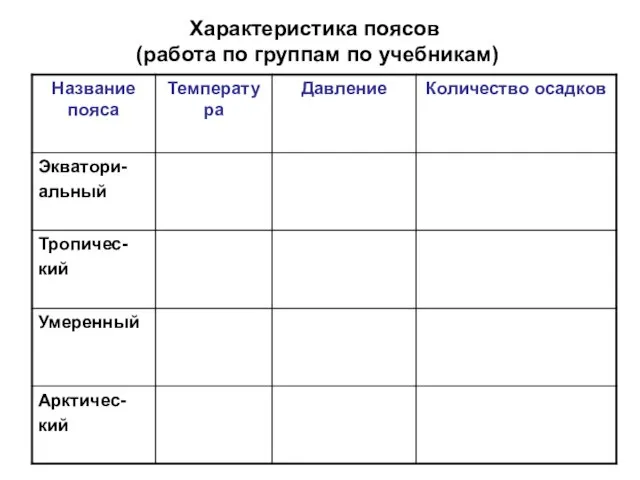 Характеристика поясов (работа по группам по учебникам)