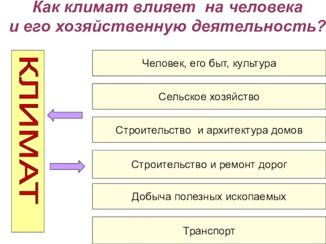 Как климат влияет на человека и его хозяйственную деятельность? КЛИМАТ Человек, его