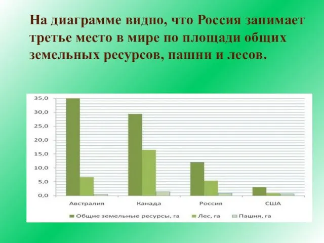 На диаграмме видно, что Россия занимает третье место в мире по площади