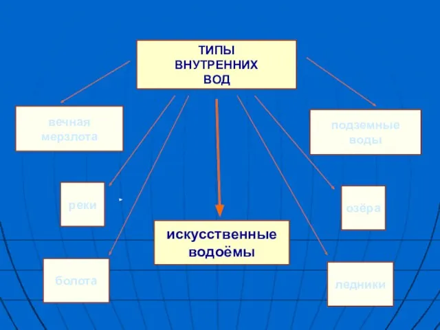 ТИПЫ ВНУТРЕННИХ ВОД вечная мерзлота реки болота искусственные водоёмы озёра ледники подземные воды