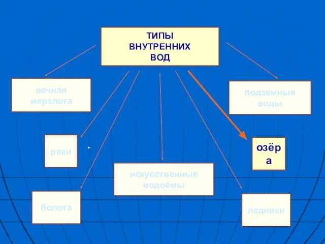 ТИПЫ ВНУТРЕННИХ ВОД вечная мерзлота реки болота искусственные водоёмы озёра ледники подземные воды