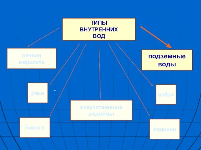 ТИПЫ ВНУТРЕННИХ ВОД вечная мерзлота реки болота искусственные водоёмы озёра ледники подземные воды