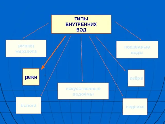 ТИПЫ ВНУТРЕННИХ ВОД вечная мерзлота реки болота искусственные водоёмы озёра ледники подземные воды