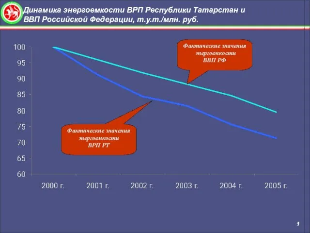 Динамика энергоемкости ВРП Республики Татарстан и ВВП Российской Федерации, т.у.т./млн. руб. 1