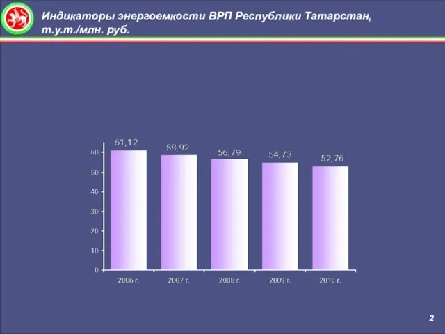 Индикаторы энергоемкости ВРП Республики Татарстан, т.у.т./млн. руб. 2