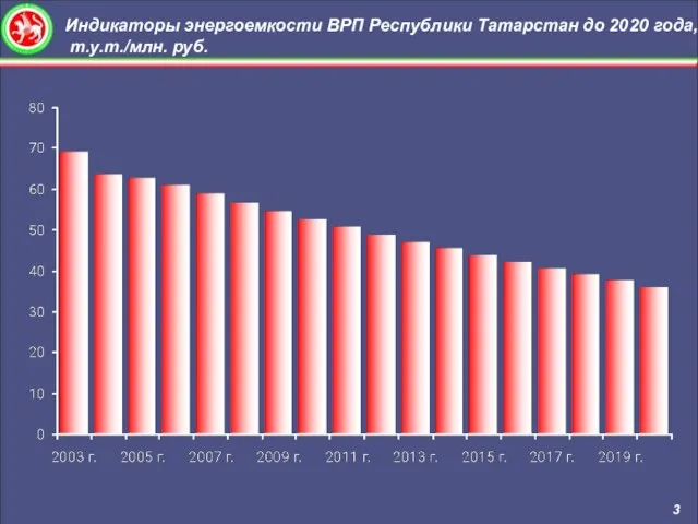 Индикаторы энергоемкости ВРП Республики Татарстан до 2020 года, т.у.т./млн. руб. 3