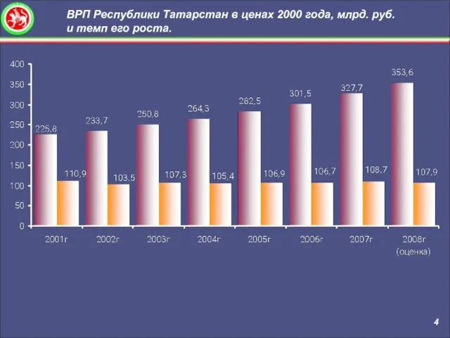 ВРП Республики Татарстан в ценах 2000 года, млрд. руб. и темп его роста. 4