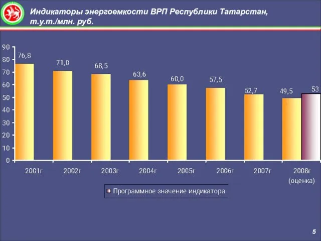 Индикаторы энергоемкости ВРП Республики Татарстан, т.у.т./млн. руб. 5