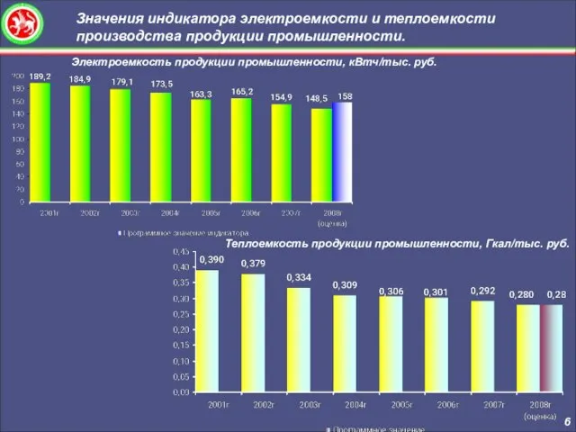 Значения индикатора электроемкости и теплоемкости производства продукции промышленности. 6 Электроемкость продукции промышленности,