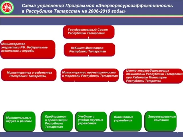 Схема управления Программой «Энергоресурсоэффективность в Республике Татарстан на 2006-2010 годы» 7 Методические рекомендации