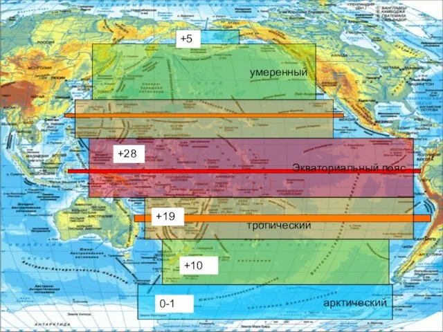 Экваториальный пояс тропический умеренный арктический +19 +28 +10 0-1 +5