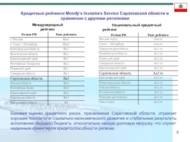 Кредитные рейтинги Moody’s Investors Service Саратовской области в сравнении с другими регионами