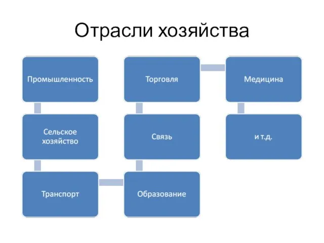 Отрасли хозяйства