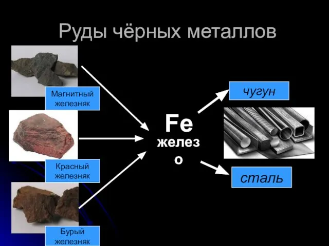 Руды чёрных металлов Магнитный железняк Красный железняк Бурый железняк железо Fe чугун сталь