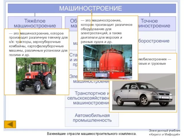 Продукция автомобилестроения — различные легковые и грузовые автомобили. — это машиностроение, которое