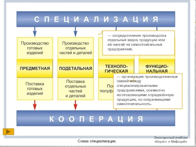 — сосредоточение производства отдельных видов продукции или её частей на самостоятельных предприятиях.