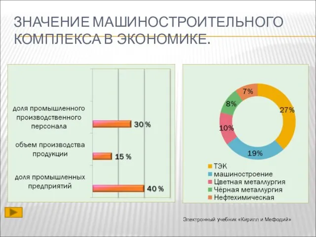 ЗНАЧЕНИЕ МАШИНОСТРОИТЕЛЬНОГО КОМПЛЕКСА В ЭКОНОМИКЕ. Электронный учебник «Кирилл и Мефодий»