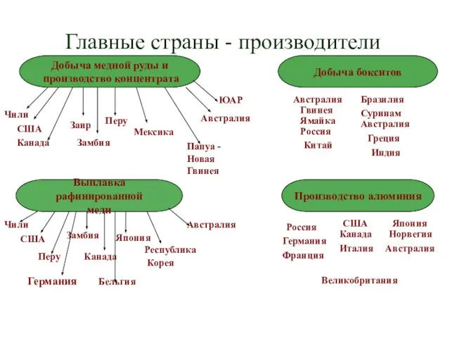 Главные страны - производители