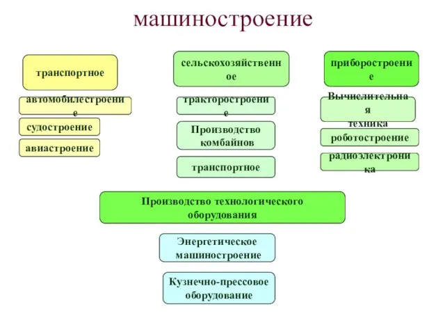 машиностроение транспортное сельскохозяйственное приборостроение Производство технологического оборудования транспортное Производство комбайнов тракторостроение авиастроение