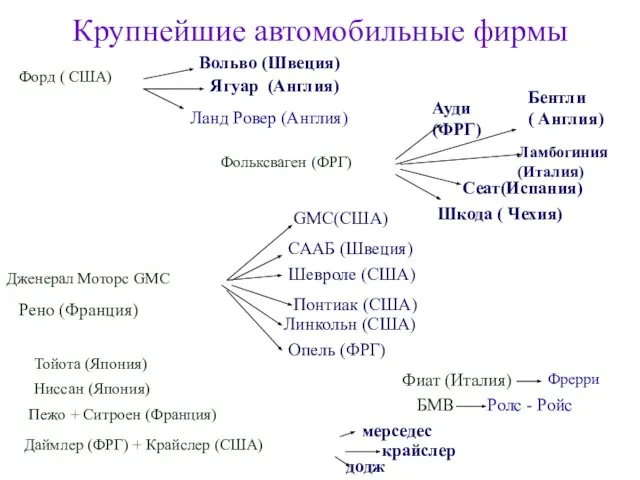 Крупнейшие автомобильные фирмы Ниссан (Япония) Даймлер (ФРГ) + Крайслер (США) Тойота (Япония)