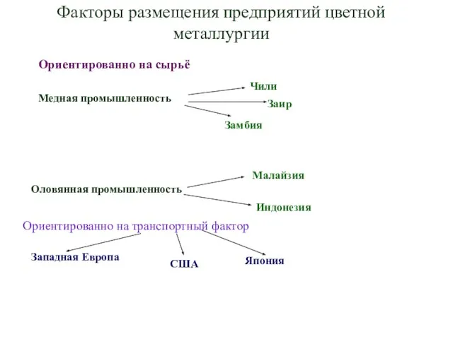 Факторы размещения предприятий цветной металлургии Ориентированно на сырьё Ориентированно на транспортный фактор Западная Европа США Япония