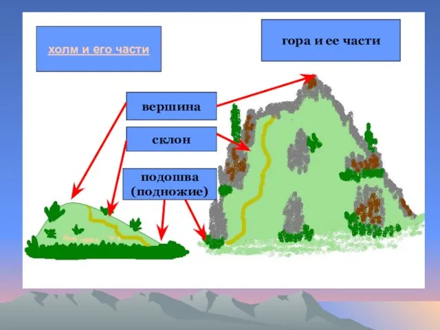 Холм и его части гора и ее части холм и его части