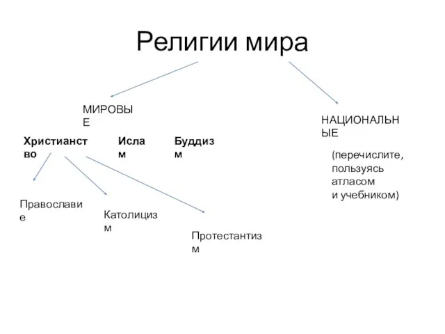 Религии мира Христианство Ислам Буддизм МИРОВЫЕ НАЦИОНАЛЬНЫЕ Православие Католицизм Протестантизм (перечислите, пользуясь атласом и учебником)