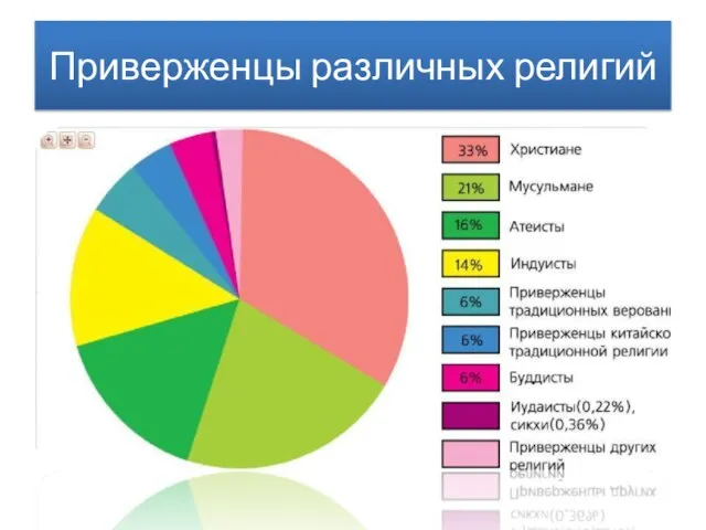 Приверженцы различных религий