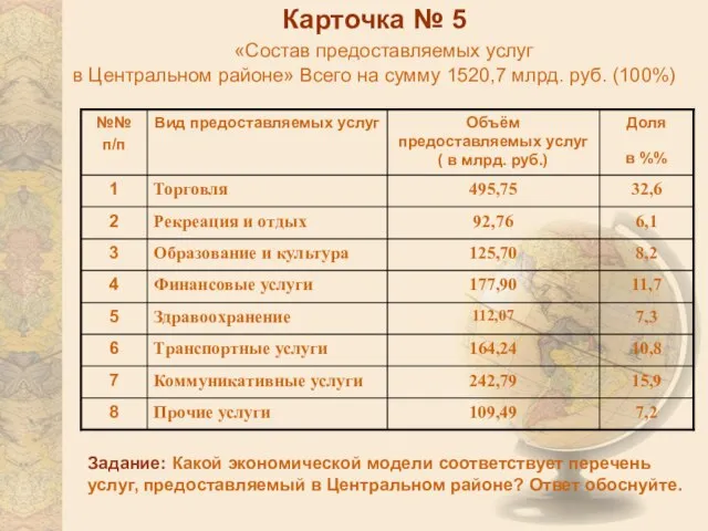 Карточка № 5 «Состав предоставляемых услуг в Центральном районе» Всего на сумму