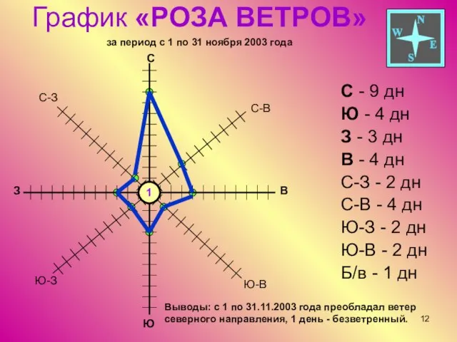 График «РОЗА ВЕТРОВ» за период с 1 по 31 ноября 2003 года