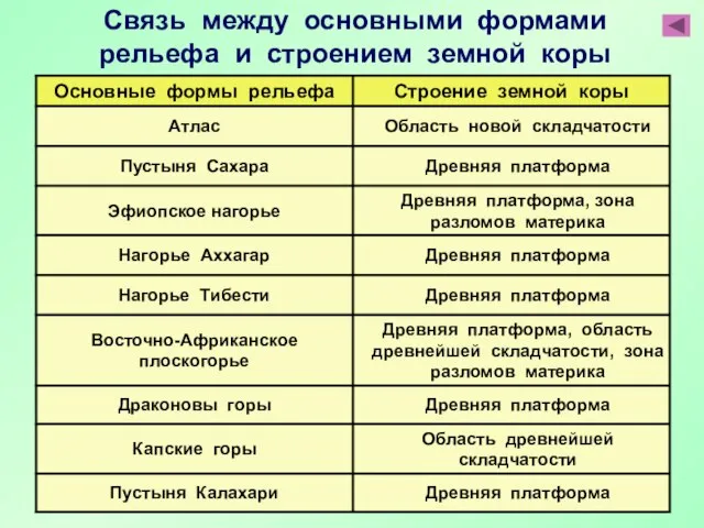 Связь между основными формами рельефа и строением земной коры