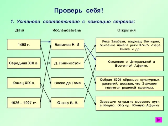 Проверь себя! 1. Установи соответствие с помощью стрелок: Дата Исследователь Открытия 1498