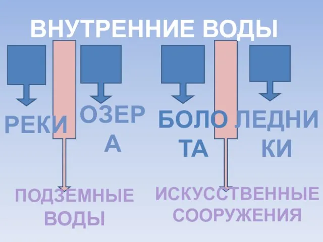 РЕКИ ОЗЕРА БОЛО ТА ЛЕДНИКИ ВНУТРЕННИЕ ВОДЫ ПОДЗЕМНЫЕ ВОДЫ ИСКУССТВЕННЫЕ СООРУЖЕНИЯ