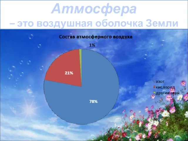 Атмосфера – это воздушная оболочка Земли