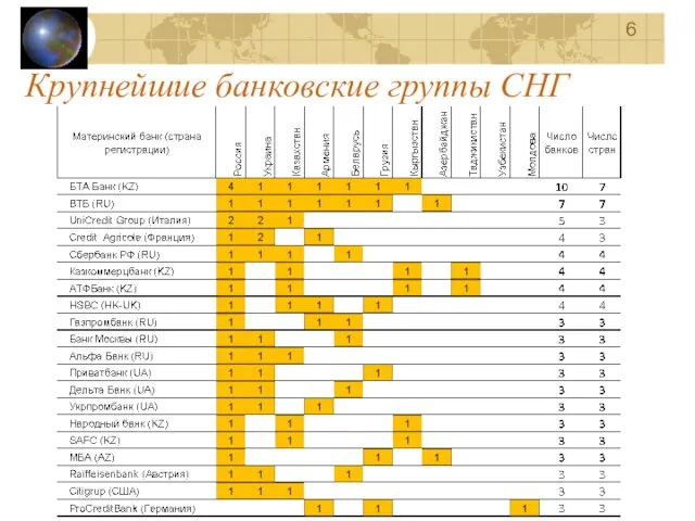 Крупнейшие банковские группы СНГ