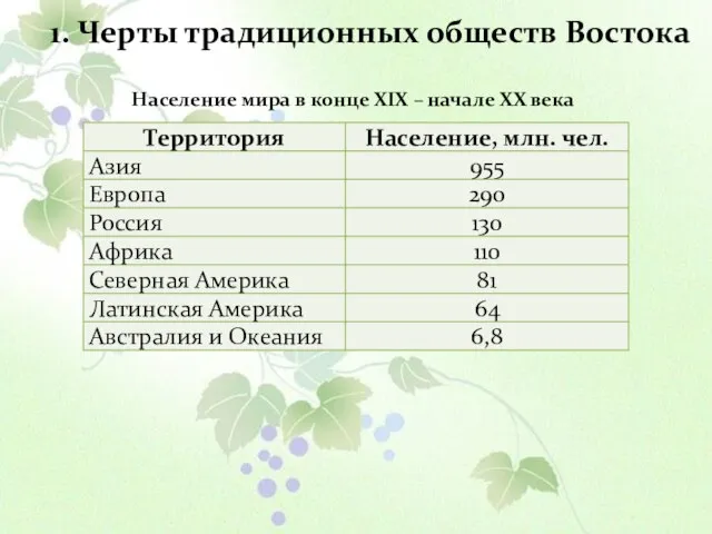 1. Черты традиционных обществ Востока Население мира в конце XIX – начале ХХ века