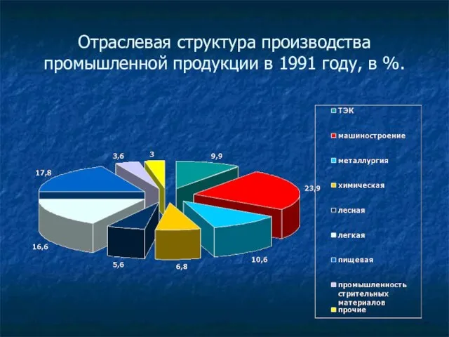 Отраслевая структура производства промышленной продукции в 1991 году, в %.